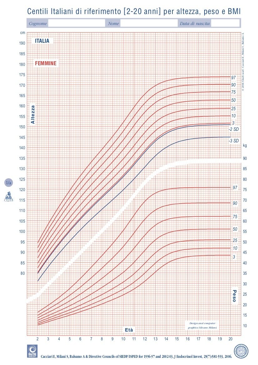 Le curve di crescita